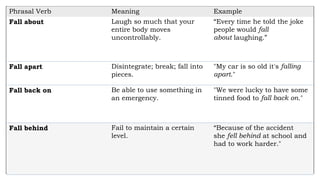 Phrasal Verb Meaning Example
Fall about Laugh so much that your
entire body moves
uncontrollably.
“Every time he told the joke
people would fall
about laughing.”
Fall apart Disintegrate; break; fall into
pieces.
"My car is so old it's falling
apart."
Fall back on Be able to use something in
an emergency.
"We were lucky to have some
tinned food to fall back on."
Fall behind Fail to maintain a certain
level.
“Because of the accident
she fell behind at school and
had to work harder."
 