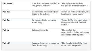 Fall down Lose one's balance and fall to
the ground or floor.
"The baby tried to walk
but fell down several times."
Fall for Be attracted to somebody or
begin to be in love.
"While on holiday she fell for a
handsome young man."
Fall for Be deceived into believing
something.
"Steve fell for the story about
free tickets for the football
match."
Fall in Collapse inwards. "The roof of the
supermarket fell in and many
customers were injured."
Fall off Become detached or separate
from something.
"The handle fell off the door
as he tried to open it."
 