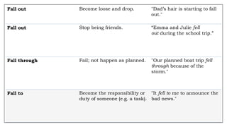 Fall out Become loose and drop. "Dad’s hair is starting to fall
out."
Fall out Stop being friends. “Emma and Julie fell
out during the school trip.”
Fall through Fail; not happen as planned. "Our planned boat trip fell
through because of the
storm."
Fall to Become the responsibility or
duty of someone (e.g. a task).
"It fell to me to announce the
bad news."
 