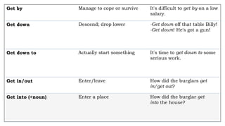 Get by Manage to cope or survive It's difficult to get by on a low
salary.
Get down Descend; drop lower -Get down off that table Billy!
-Get down! He's got a gun!
Get down to Actually start something It's time to get down to some
serious work.
Get in/out Enter/leave How did the burglars get
in/get out?
Get into (+noun) Enter a place How did the burglar get
into the house?
 