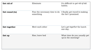 Get rid of Eliminate It's difficult to get rid of old
habits.
Get round (to) Fine the necessary time to do
something
I finally got round to making
the list I promised.
Get together Meet each other Let's get together for lunch
one day.
Get up Rise; leave bed What time do you usually get
up in the morning?
 
