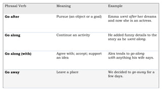 Phrasal Verb Meaning Example
Go after Pursue (an object or a goal) Emma went after her dreams
and now she is an actress.
Go along Continue an activity He added funny details to the
story as he went along.
Go along (with) Agree with; accept; support
an idea
Alex tends to go along
with anything his wife says.
Go away Leave a place We decided to go away for a
few days.
 