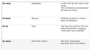 Go away Disappear -I still can't get the stain to go
away.
-The medication should make
the pain go away.
Go back Return Children go back to school
after the holidays.
Go by Pass -Put up your hand or the bus
will go by without stopping.
-Time goes by so quickly!
Go down Decrease; reduce The price of property
has gone down a bit lately.
 