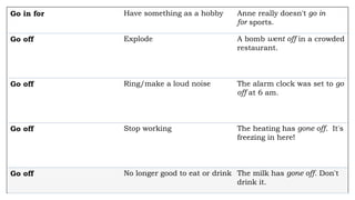 Go in for Have something as a hobby Anne really doesn't go in
for sports.
Go off Explode A bomb went off in a crowded
restaurant.
Go off Ring/make a loud noise The alarm clock was set to go
off at 6 am.
Go off Stop working The heating has gone off. It's
freezing in here!
Go off No longer good to eat or drink The milk has gone off. Don't
drink it.
 