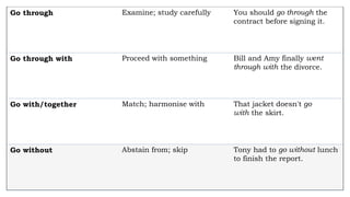 Go through Examine; study carefully You should go through the
contract before signing it.
Go through with Proceed with something Bill and Amy finally went
through with the divorce.
Go with/together Match; harmonise with That jacket doesn't go
with the skirt.
Go without Abstain from; skip Tony had to go without lunch
to finish the report.
 