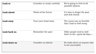 Look at Consider or study carefully We're going to look at all
possible options.
Look ahead Think of the future It's time to forget the past
and look ahead.
Look away Turn your head away The scene was so horrible
that I had to look away.
Look back on Remember the past Older people tend to look
back on the « good old days ».
Look down on Consider as inferior He looks down on anyone who
is not successful.
 