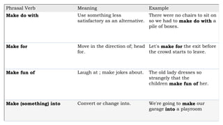 Phrasal Verb Meaning Example
Make do with Use something less
satisfactory as an alternative.
There were no chairs to sit on
so we had to make do with a
pile of boxes.
Make for Move in the direction of; head
for.
Let's make for the exit before
the crowd starts to leave.
Make fun of Laugh at ; make jokes about. The old lady dresses so
strangely that the
children make fun of her.
Make (something) into Convert or change into. We're going to make our
garage into a playroom
 