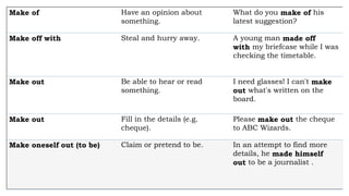 Make of Have an opinion about
something.
What do you make of his
latest suggestion?
Make off with Steal and hurry away. A young man made off
with my briefcase while I was
checking the timetable.
Make out Be able to hear or read
something.
I need glasses! I can't make
out what's written on the
board.
Make out Fill in the details (e.g.
cheque).
Please make out the cheque
to ABC Wizards.
Make oneself out (to be) Claim or pretend to be. In an attempt to find more
details, he made himself
out to be a journalist .
 