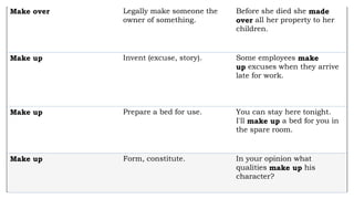 Make over Legally make someone the
owner of something.
Before she died she made
over all her property to her
children.
Make up Invent (excuse, story). Some employees make
up excuses when they arrive
late for work.
Make up Prepare a bed for use. You can stay here tonight.
I'll make up a bed for you in
the spare room.
Make up Form, constitute. In your opinion what
qualities make up his
character?
 
