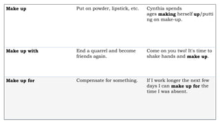 Make up Put on powder, lipstick, etc. Cynthia spends
ages making herself up/putti
ng on make-up.
Make up with End a quarrel and become
friends again.
Come on you two! It's time to
shake hands and make up.
Make up for Compensate for something. If I work longer the next few
days I can make up for the
time I was absent.
 