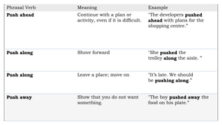 Phrasal Verb Meaning Example
Push ahead Continue with a plan or
activity, even if it is difficult.
"The developers pushed
ahead with plans for the
shopping centre.”
Push along Shove forward "She pushed the
trolley along the aisle. ”
Push along Leave a place; move on "It’s late. We should
be pushing along.”
Push away Show that you do not want
something.
"The boy pushed away the
food on his plate.”
 
