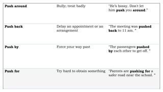Push around Bully; treat badly "He’s bossy. Don't let
him push you around.”
Push back Delay an appointment or an
arrangement
"The meeting was pushed
back to 11 am. ”
Push by Force your way past "The passengers pushed
by each other to get off. ”
Push for Try hard to obtain something "Parents are pushing for a
safer road near the school. ”
 