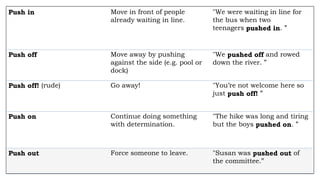 Push in Move in front of people
already waiting in line.
"We were waiting in line for
the bus when two
teenagers pushed in. ”
Push off Move away by pushing
against the side (e.g. pool or
dock)
"We pushed off and rowed
down the river. ”
Push off! (rude) Go away! "You’re not welcome here so
just push off! ”
Push on Continue doing something
with determination.
"The hike was long and tiring
but the boys pushed on. ”
Push out Force someone to leave. "Susan was pushed out of
the committee.”
 