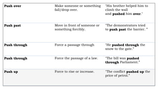 Push over Make someone or something
fall/drop over.
"His brother helped him to
climb the wall
and pushed him over."
Push past Move in front of someone or
something forcibly.
"The demonstrators tried
to push past the barrier. ”
Push through Force a passage through "He pushed through the
snow to the gate.”
Push through Force the passage of a law. "The bill was pushed
through Parliament.”
Push up Force to rise or increase. "The conflict pushed up the
price of petrol.”
 