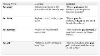 Phrasal Verb Meaning Example
Put away Return something to the
place where it is usually kept.
"Please put away the
dictionary when you've
finished using it”
Put back Replace, return to its proper
place.
"Please put the
dictionary back on the shelf
beside the others."
Put forward Propose or recommend
something.
"The chairman put forward a
proposal to move to bigger
offices."
Put off Postpone; delay; arrange a
later date.
"The meeting has been put
off until next week because
of the strike."
 