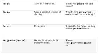 Put on Turn on / switch on. "Could you put on the light
please?"
Put on Wear a garment or piece of
clothing.
"You'd better put on your
coat - it's cold outside today."
Put out Extinguish "It took the fire fighters a long
time to put out the fire."
Put (yourself) out off Go to a lot of trouble; be
inconvenienced.
"Please
don't put yourself out for
us."
 