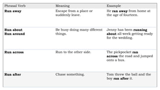 Phrasal Verb Meaning Example
Run away Escape from a place or
suddenly leave.
He ran away from home at
the age of fourteen.
Run about
Run around
Be busy doing many dfferent
things.
Jenny has been running
about all week getting ready
for the wedding.
Run across Run to the other side. The pickpocket ran
across the road and jumped
onto a bus.
Run after Chase something. Tom threw the ball and the
boy ran after it.
 