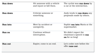 Run down Hit someone with a vehicle
and injure or kill them.
The cyclist was run down by
a car at the intersection.
Run down Criticize someone or
something.
Andy tends to run down any
proposals made by others.
Run into Meet by accident or
unexpectly.
Sophie ran into Maria at the
supermarket.
Run on Continue without
interruption.
We didn't expect the
chairman's speech to run
on for so long!
Run out Expire; come to an end. Let's order now before the
offer runs out.
 