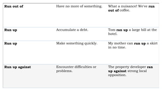 Run out of Have no more of something. What a nuisance! We've run
out of coffee.
Run up Accumulate a debt. Tom ran up a large bill at the
hotel.
Run up Make something quickly. My mother can run up a skirt
in no time.
Run up against Encounter difficulties or
problems.
The property developer ran
up against strong local
opposition.
 