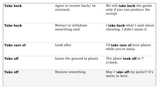 Take back Agree to receive back/ be
returned.
We will take back the goods
only if you can produce the
receipt.
Take back Retract or withdraw
something said
I take back what I said about
cheating. I didn't mean it.
Take care of Look after I'll take care of your plants
while you're away.
Take off Leave the ground (a plane) The plane took off at 7
o'clock.
Take off Remove something May I take off my jacket? It's
warm in here.
 