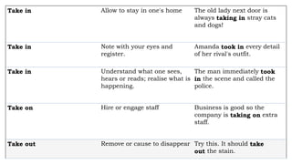 Take in Allow to stay in one's home The old lady next door is
always taking in stray cats
and dogs!
Take in Note with your eyes and
register.
Amanda took in every detail
of her rival's outfit.
Take in Understand what one sees,
hears or reads; realise what is
happening.
The man immediately took
in the scene and called the
police.
Take on Hire or engage staff Business is good so the
company is taking on extra
staff.
Take out Remove or cause to disappear Try this. It should take
out the stain.
 