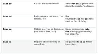 Take out Extract from somewhere Sam took out a pen to note
down the supplier's address.
Take out Invite somone to dinner, the
cinema, etc.
Her
boyfriend took her out for a
meal on her birthday.
Take out Obtain a service or document
(insurance, loan, etc.)
Many homeowners take
out a mortgage when they
buy property.
Take to Begin to like somebody or
something.
My parents took to James
immediately.
 
