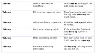 Take to Make a new habit of
something
He's taken to walking in the
park every morning.
Take up Fill or occupy space or time. There's not much space here.
The big table takes up too
much room.
Take up Adopt as a hobby or pastime. My father took up golf when
he retired.
Take up Start something e.g. a job. While writing his first book
Tony took up a job as a
teacher.
Take up Make something shorter That skirt is too long for you.
It will need to be taken up.
Take up Continue something
interrupted
She took up the story where
Bill had left off.
 
