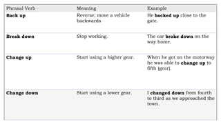 Phrasal Verb Meaning Example
Back up Reverse; move a vehicle
backwards
He backed up close to the
gate.
Break down Stop working. The car broke down on the
way home.
Change up Start using a higher gear. When he got on the motorway
he was able to change up to
fifth (gear).
Change down Start using a lower gear. I changed down from fourth
to third as we approached the
town.
 