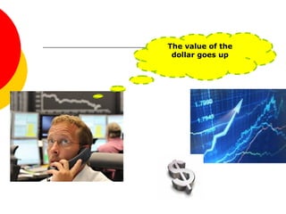 The value of the
dollar goes up
 