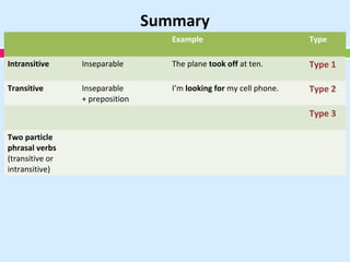 Summary
Example Type
Intransitive Inseparable The plane took off at ten. Type 1
Transitive Inseparable
+ preposition
I’m looking for my cell phone. Type 2
Type 3
Two particle
phrasal verbs
(transitive or
intransitive)
 