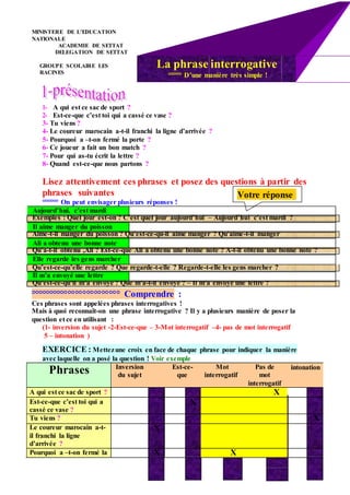 Votre réponse
MINISTERE DE L’EDUCATION
NATIONALE
ACADEMIE DE SETTAT
DELEGATION DE SETTAT
GROUPE SCOLAIRE LES
RACINES
1- A qui est ce sac de sport ?
2- Est-ce-que c’est toi qui a cassé ce vase ?
3- Tu viens ?
4- Le coureur marocain a-t-il franchi la ligne d’arrivée ?
5- Pourquoi a –t-on fermé la porte ?
6- Ce joueur a fait un bon match ?
7- Pour qui as-tu écrit la lettre ?
8- Quand est-ce-que nous partons ?
Lisez attentivement ces phrases et posez des questions à partir des
phrases suivantes
°°°°°° On peut envisager plusieurs réponses !
Aujourd’hui, c’est mardi
Exemples : Quel jour est-on ? C’est quel jour aujourd’hui – Aujourd’hui c’est mardi ?
Il aime manger du poisson
Aime-t-il manger du poisson ? Qu’est-ce-qu-il aime manger ? Qu’aime-t-il manger
Ali a obtenu une bonne note
Qu’a-t-il obtenu ,Ali ? Est-ce-que Ali a obtenu une bonne note ? A-t-il obtenu une bonne note ?
Elle regarde les gens marcher
Qu’est-ce-qu’elle regarde ? Que regarde-t-elle ? Regarde-t-elle les gens marcher ?
Il m’a envoyé une lettre
Qu’est-ce-qu’il m’a envoyé ? Que m’a-t-il envoyé ? – Il m’a envoyé une lettre ?
°°°°°°°°°°°°°°°°°°°°°°°° Comprendre :
Ces phrases sont appelées phrases interrogatives !
Mais à quoi reconnaît-on une phrase interrogative ? Il y a plusieurs manière de poser la
question et ce en utilisant :
(1- inversion du sujet -2-Est-ce-que – 3-Mot interrogatif –4- pas de mot interrogatif
5 – intonation )
EXERCICE : Mettezune croix en face de chaque phrase pour indiquer la manière
avec laquelle on a posé la question ! Voir exemple
Phrases Inversion
du sujet
Est-ce-
que
Mot
interrogatif
Pas de
mot
interrogatif
intonation
A qui est ce sac de sport ? X
Est-ce-que c’est toi qui a
cassé ce vase ?
X
Tu viens ? X
Le coureur marocain a-t-
il franchi la ligne
d’arrivée ?
X
Pourquoi a –t-on fermé la X X
La phrase interrogative
°°°°° D’une manière très simple !
 