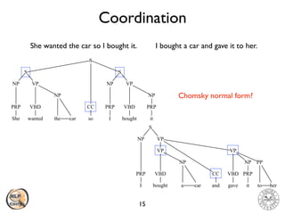 Coordination
15
She wanted the car so I bought it.
She wanted the car
VBDPRP
NP
VPNP
S
so
CC
I bought it
VBDPRP
NP
VPNP
S
PRP
S
I bought a car and gave it to her.
I bought a car
VBDPRP
NP
VP
NP
S
and gave it to her
CC VBD PRP
PPNP
VP
VP
Chomsky normal form?
 