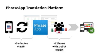 <5 minutes
via API
<12 hours
with 1-click
export
PhraseApp Translation Platform
 