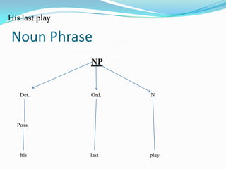 Noun Phrase
His last play
NP
his
Poss.
Det.
play
N
last
Ord.
 