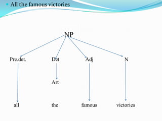  All the famous victories
NP
all famous victoriesthe
Pre.det. Det Adj N
Art
 