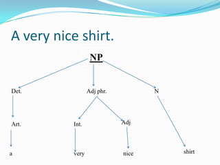 A very nice shirt.
NP
a
Art.
Det.
very
Int.
nice
Adj
shirt
Adj phr. N
 