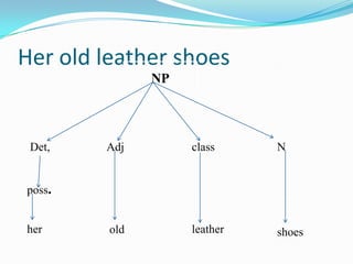 Her old leather shoes
NP
her old shoes
Det, Adj Nclass
leather
poss.
 