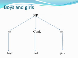 Boys and girls
boys and girls
NP Conj. NP
NP
 