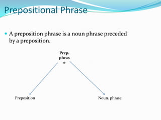 Prepositional Phrase
 A preposition phrase is a noun phrase preceded
by a preposition.
Prep.
phras
e
Preposition Noun. phrase
 