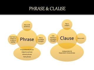 Phrase
Not a full
sentence.
Not a
complete
thought
Prepositional phrase
Adjective phrase
Adverb phrase
Verb phrase
Can have a
subject or
a verb or
neither
Clause
Has a
subject
Has a verb
Independent &
Dependent=Subordinate
Can
express a
complete
thought
 