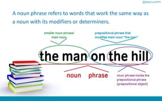 A noun phrase refers to words that work the same way as
a noun with its modifiers or determiners.
 