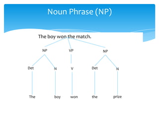 The boy won the match.
Noun Phrase (NP)
prizethewonboyThe
Det N NDet
VP NP
V
NP
 
