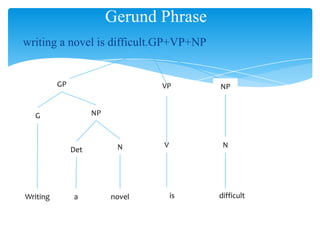 writing a novel is difficult.GP+VP+NP
Gerund Phrase
VP
G
V
GP
NP
NDet
difficultisnovelaWriting
N
NP
 