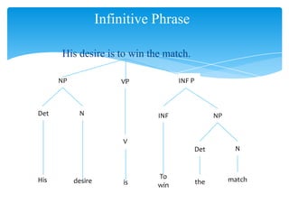 His desire is to win the match.
Infinitive Phrase
NP
Det N
VP INF P
INF
V
matchthe
To
winisdesireHis
Det
NP
N
 