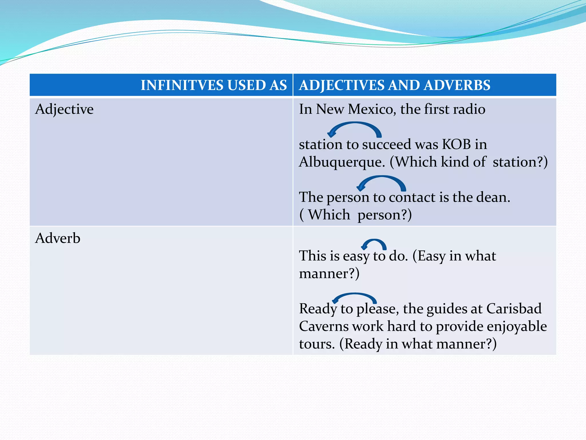 INFINITVES USED AS ADJECTIVES AND ADVERBS 
Adjective In New Mexico, the first radio 
station to succeed was KOB in 
Albuquerque. (Which kind of station?) 
The person to contact is the dean. 
( Which person?) 
Adverb 
This is easy to do. (Easy in what 
manner?) 
Ready to please, the guides at Carisbad 
Caverns work hard to provide enjoyable 
tours. (Ready in what manner?) 
 