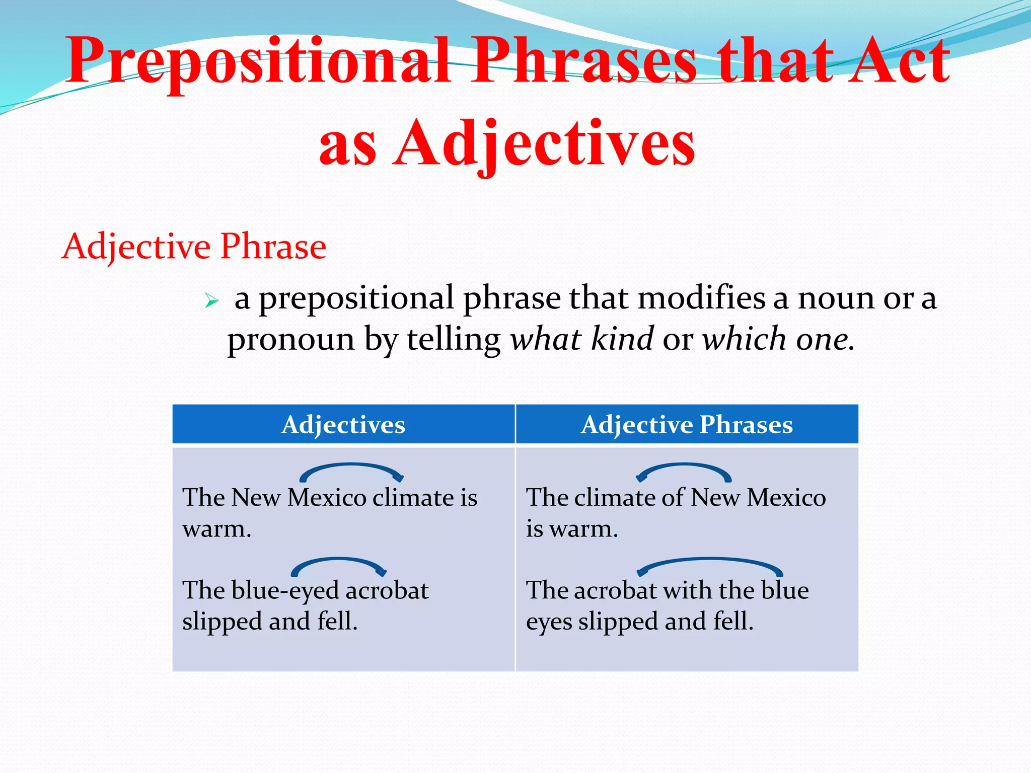 Prepositional Phrases that Act 
as Adjectives 
Adjective Phrase 
 a prepositional phrase that modifies a noun or a 
pronoun by telling what kind or which one. 
Adjectives Adjective Phrases 
The New Mexico climate is 
warm. 
The blue-eyed acrobat 
slipped and fell. 
The climate of New Mexico 
is warm. 
The acrobat with the blue 
eyes slipped and fell. 
 