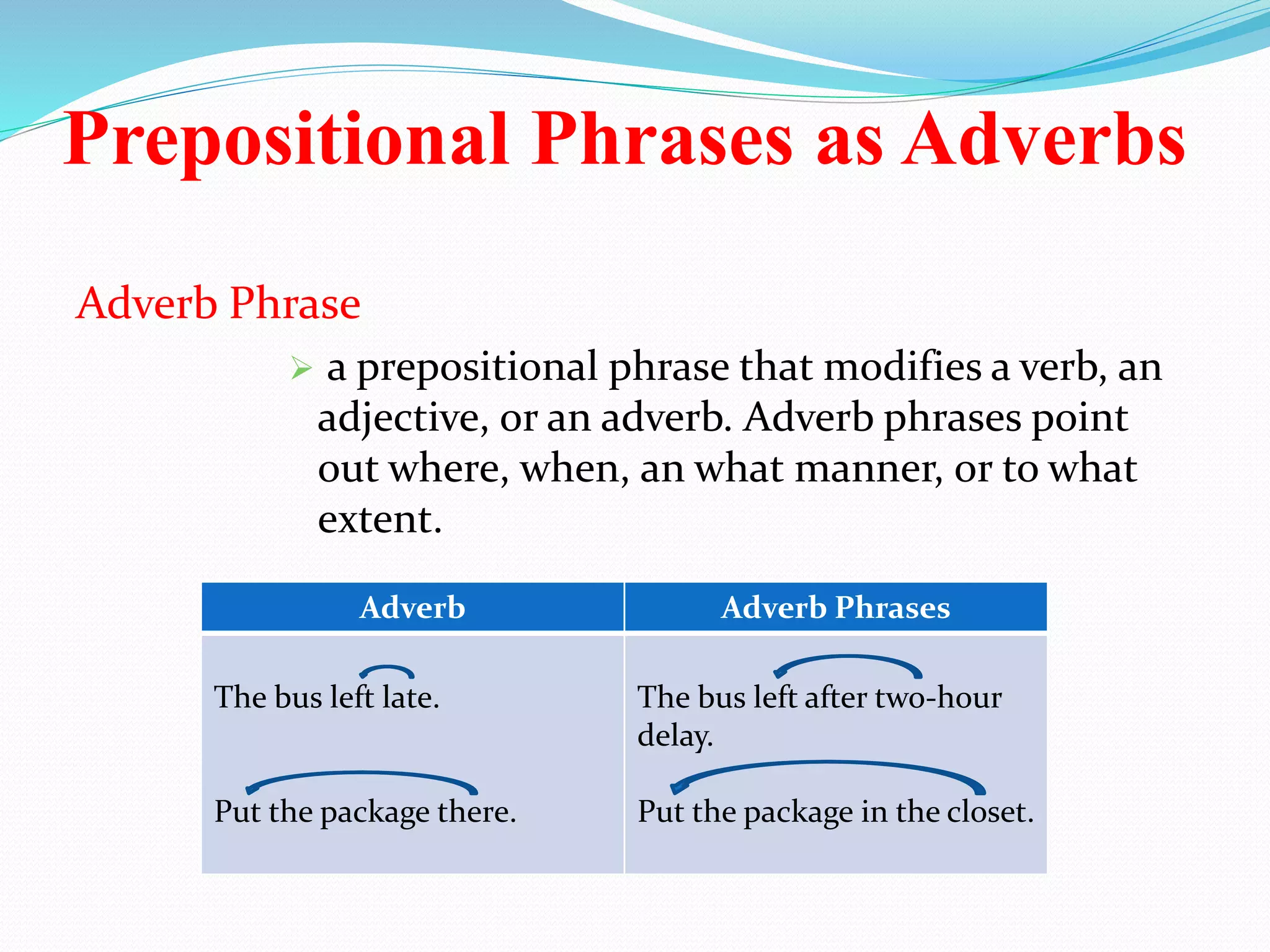 Prepositional Phrases as Adverbs 
Adverb Phrase 
 a prepositional phrase that modifies a verb, an 
adjective, or an adverb. Adverb phrases point 
out where, when, an what manner, or to what 
extent. 
Adverb Adverb Phrases 
The bus left late. 
Put the package there. 
The bus left after two-hour 
delay. 
Put the package in the closet. 
 