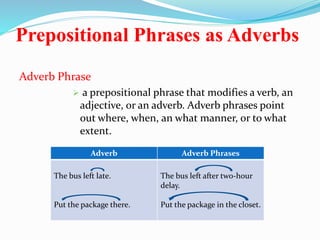 Prepositional Phrases as Adverbs 
Adverb Phrase 
 a prepositional phrase that modifies a verb, an 
adjective, or an adverb. Adverb phrases point 
out where, when, an what manner, or to what 
extent. 
Adverb Adverb Phrases 
The bus left late. 
Put the package there. 
The bus left after two-hour 
delay. 
Put the package in the closet. 
 