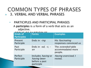    3. VERBAL AND VERBAL PHRASES

    •   PARTICIPLES AND PARTICIPIAL PHRASES
        A participles is a form of a verb that acts as an
           adjective.
        FORMS OF PARTICIPLES
        Kinds of  Forms                    Examples
        Participles
        Present       Ends in -ing         His fascinating
        Participle                         responses convinced us
        Past          Ends in –ed, -t, -   The extended table
        Participle    en                   accommodated more
                                           people.
        Perfect       Includes having or   Having exercised, I
        Participle    having been          rested.
                      before a past
                      participle
 