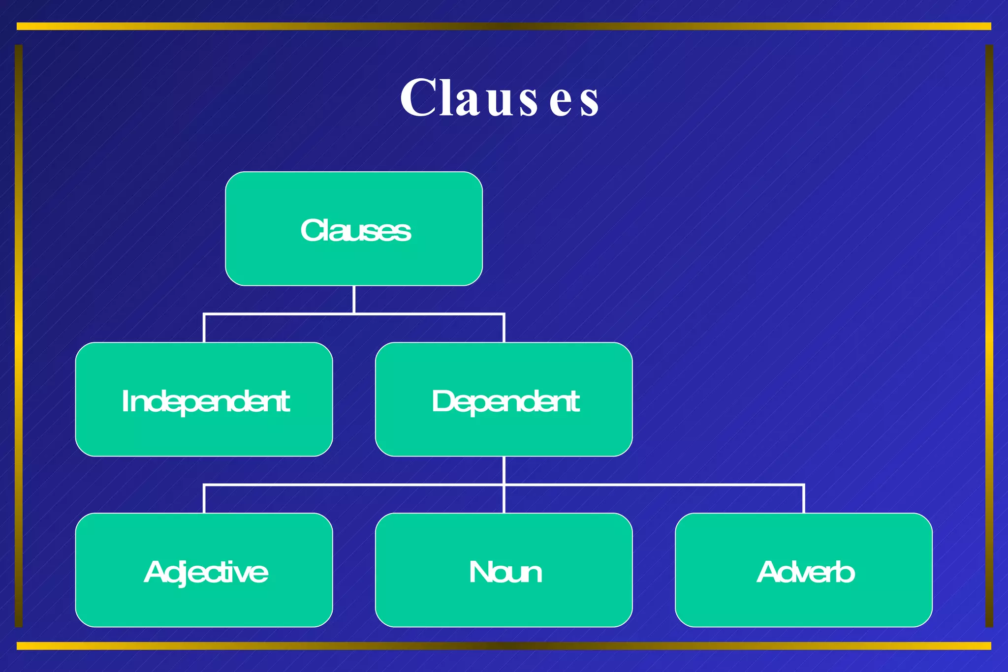 Clauses Clauses Independent Dependent Adjective Noun Adverb 